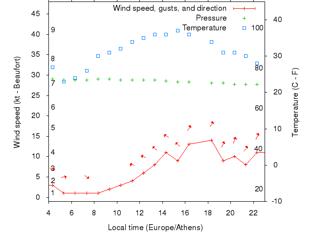 Weather graph