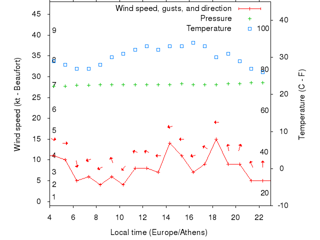 Weather graph