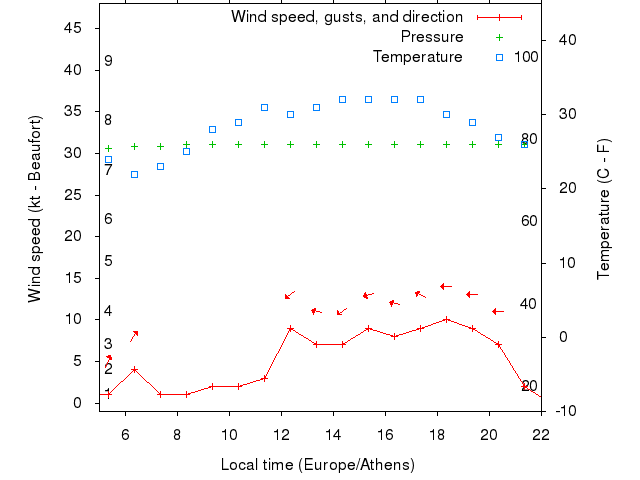 Weather graph