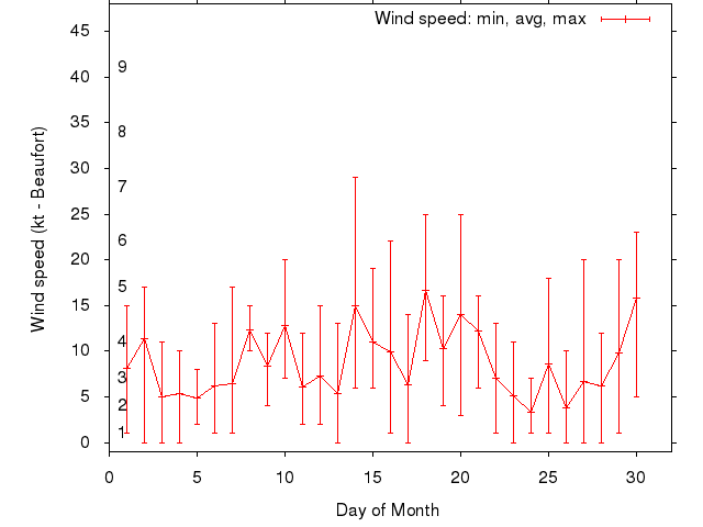 Monthly wind variation chart