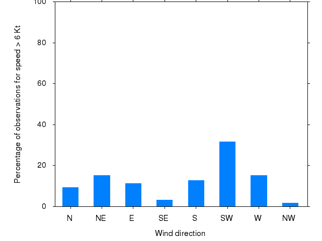 Monthly wind direction chart