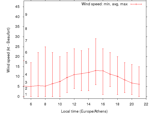 Daily wind variation chart