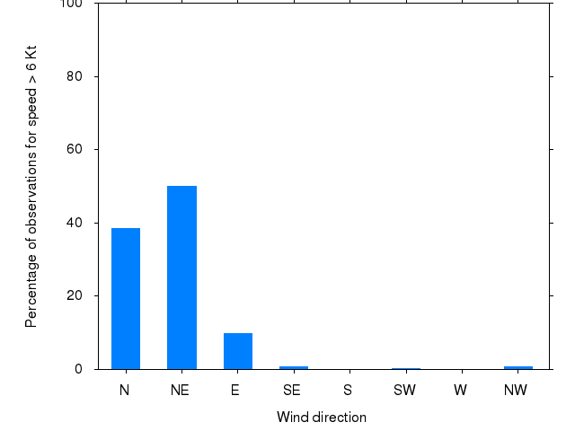 Monthly wind direction chart