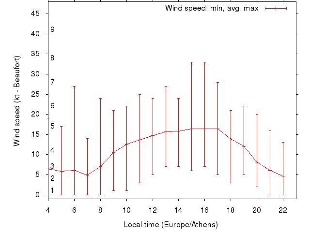 Daily wind variation chart