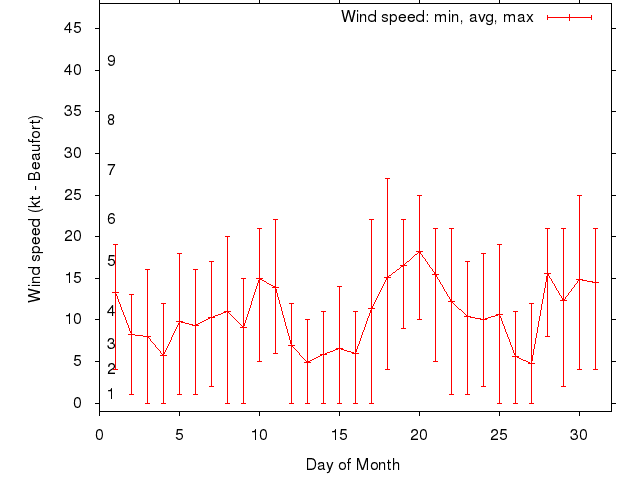 Monthly wind variation chart