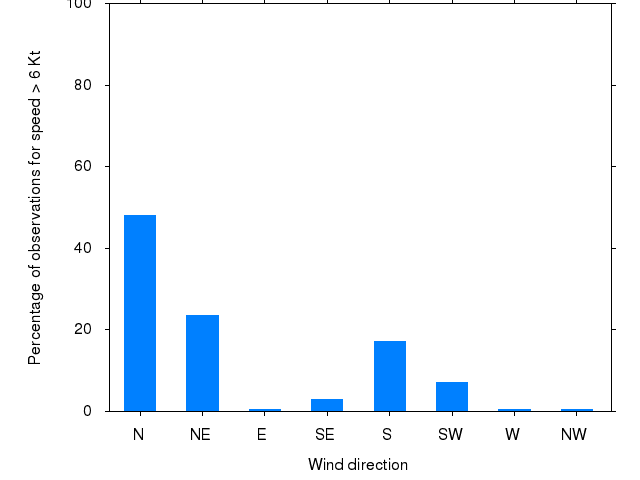 Monthly wind direction chart