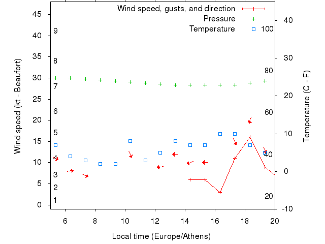 Weather graph