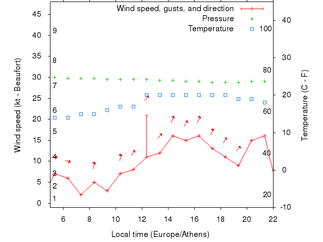 Weather graph