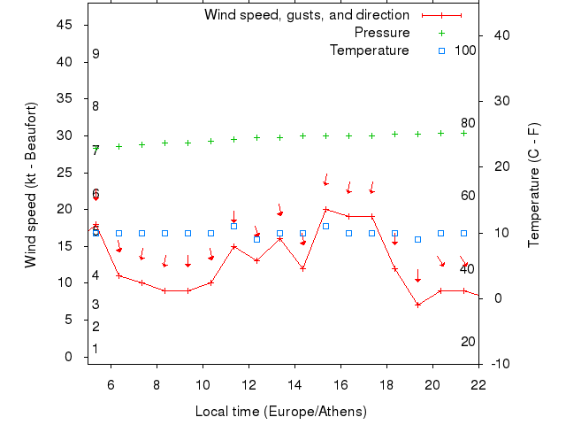 Weather graph