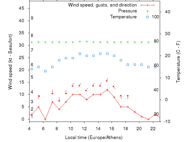 Weather graph