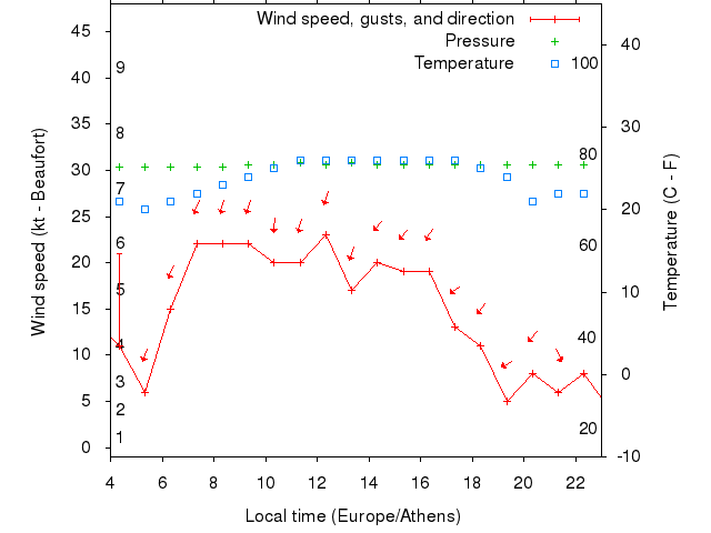 Weather graph