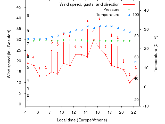 Weather graph