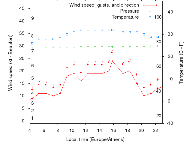 Weather graph