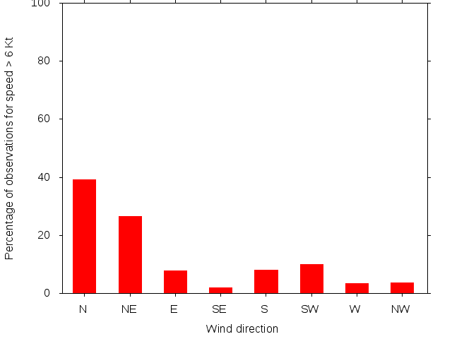 Monthly wind direction chart