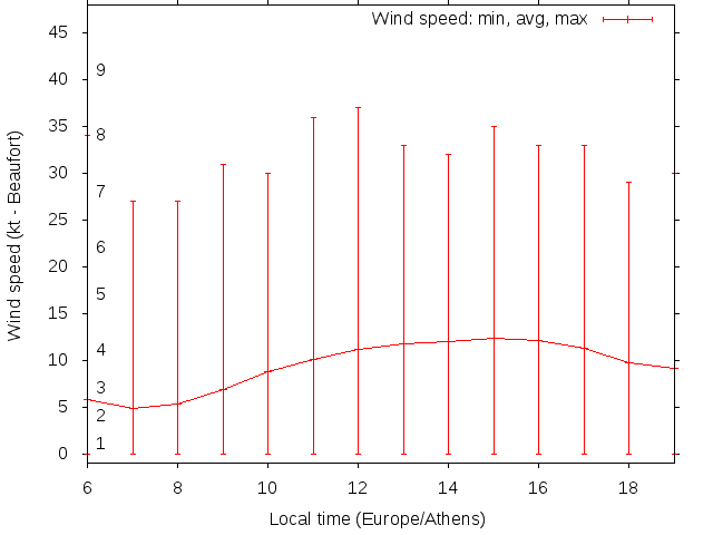 Daily wind variation chart