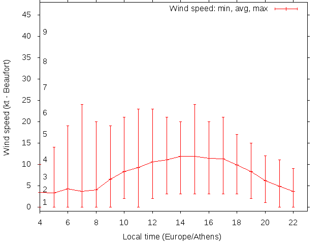 Daily wind variation chart