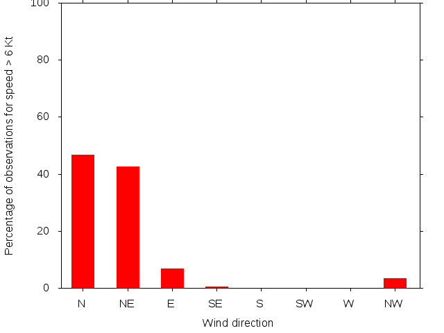 Monthly wind direction chart