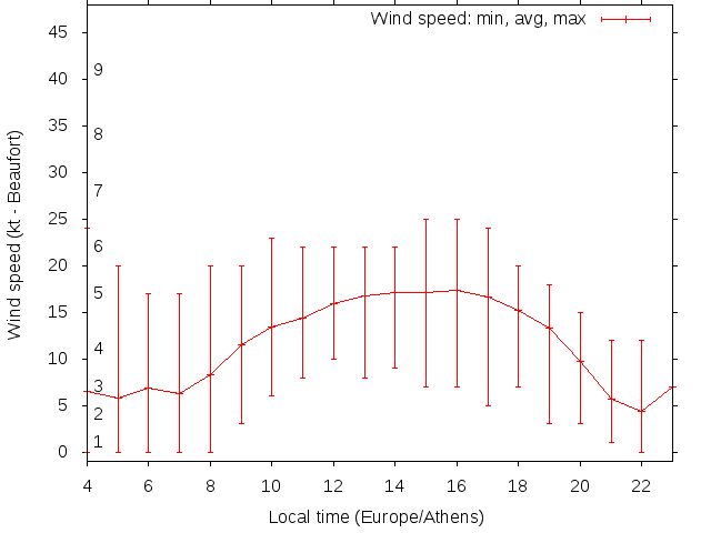 Daily wind variation chart