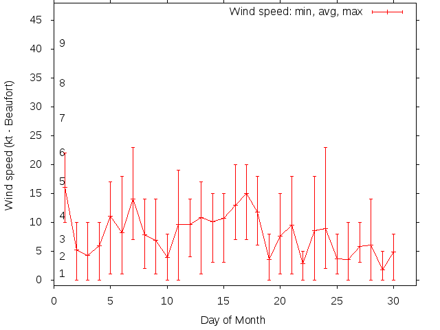 Monthly wind variation chart