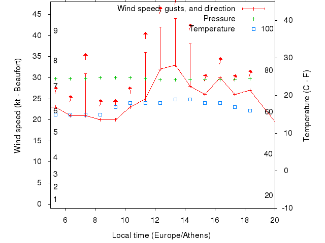 Weather graph