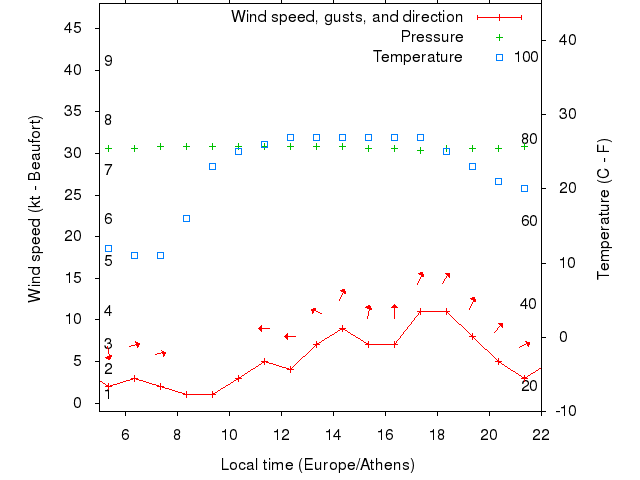 Weather graph