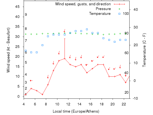 Weather graph