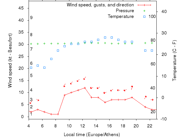 Weather graph