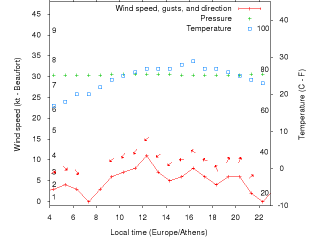 Weather graph