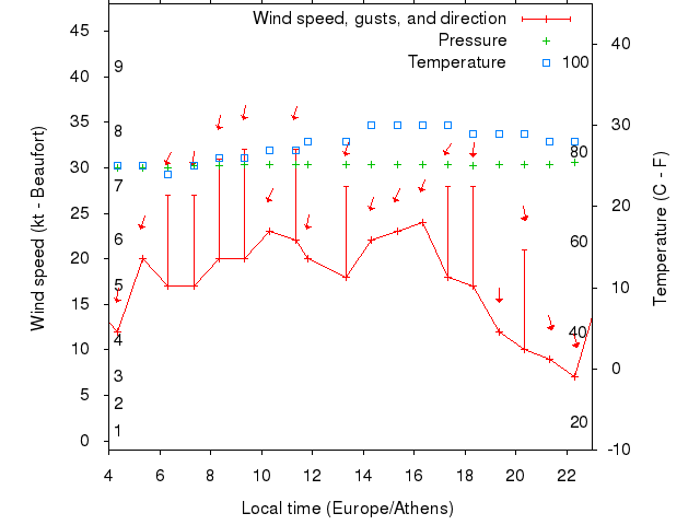 Weather graph