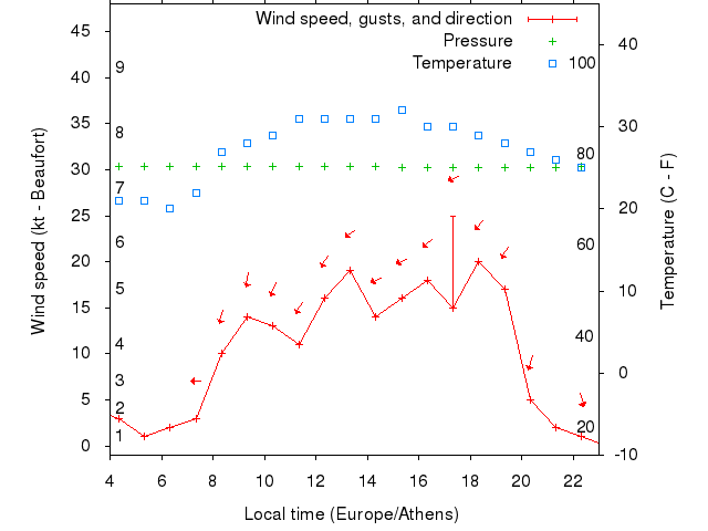 Weather graph