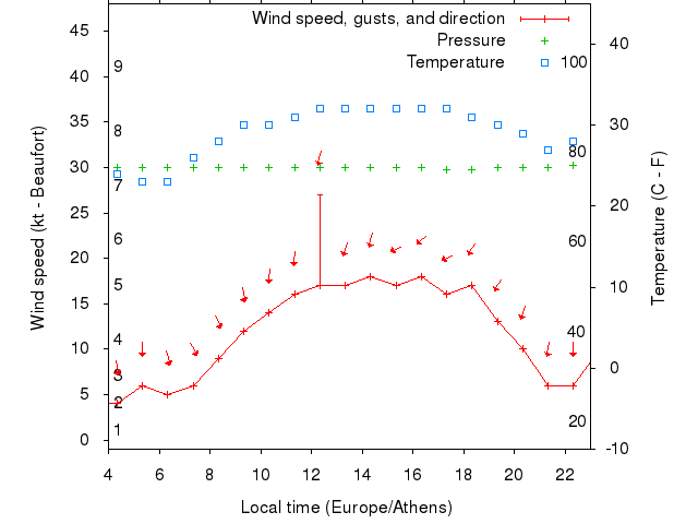 Weather graph