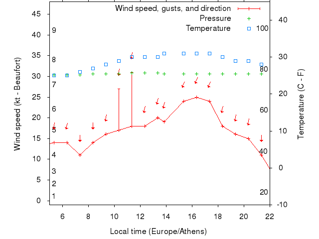 Weather graph