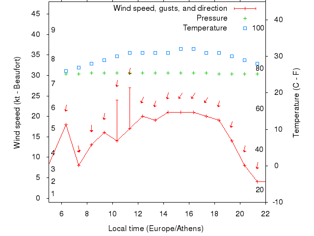 Weather graph