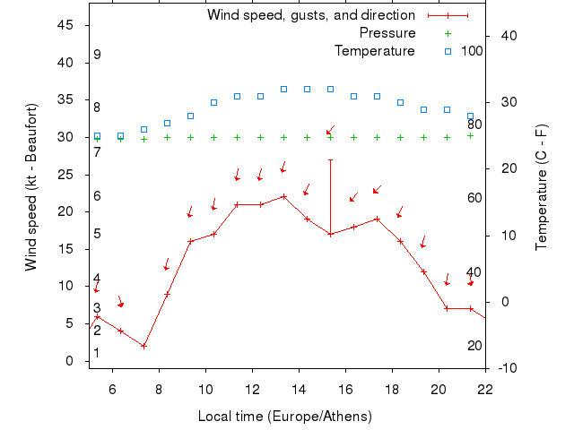 Weather graph