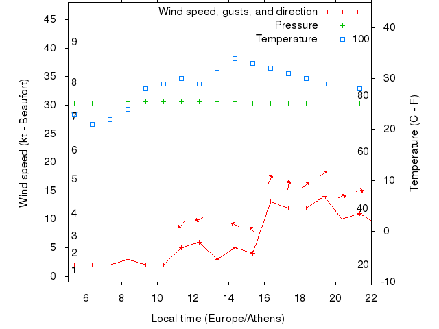 Weather graph