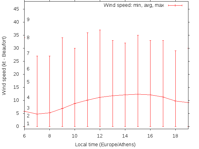 Daily wind variation chart