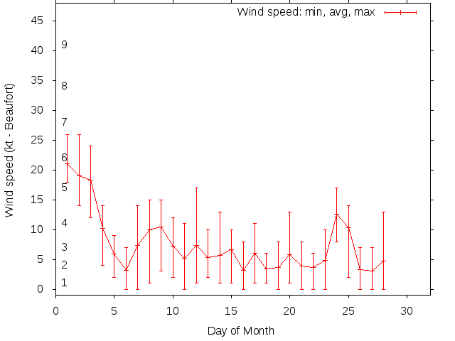 Monthly wind variation chart