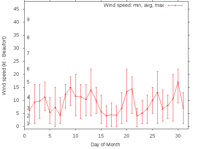 Monthly wind variation chart