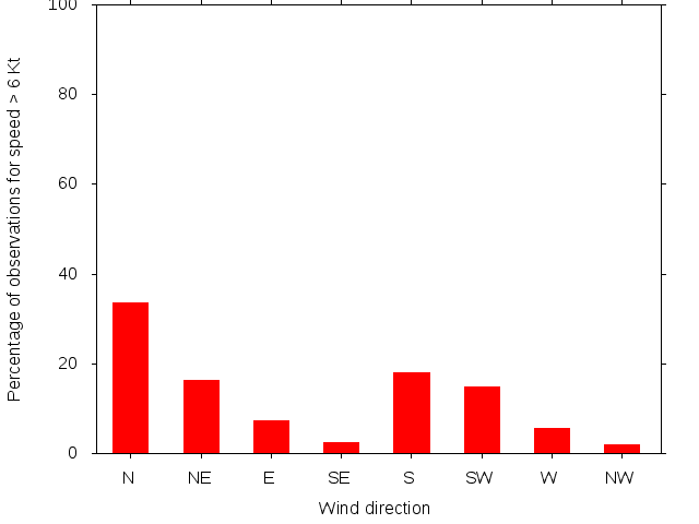 Monthly wind direction chart