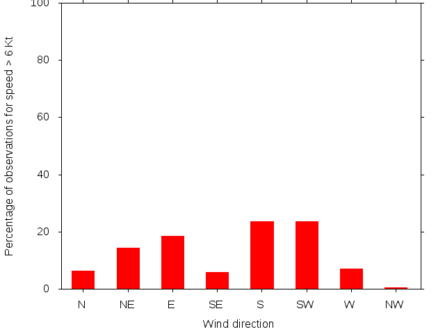 Monthly wind direction chart