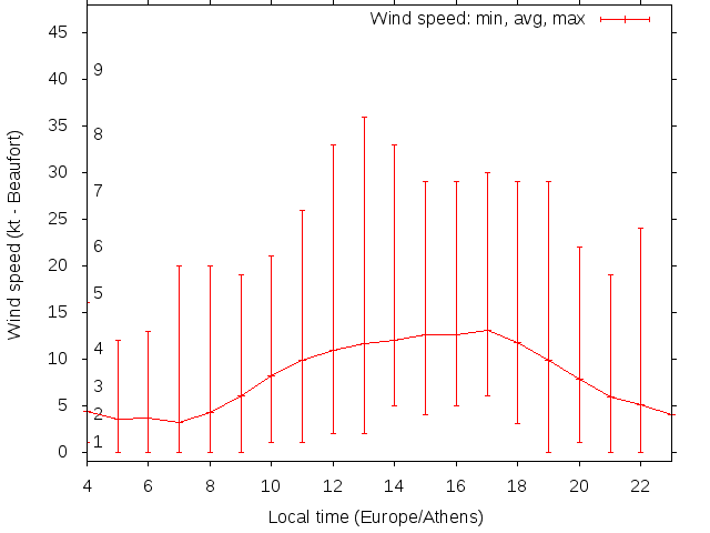 Daily wind variation chart