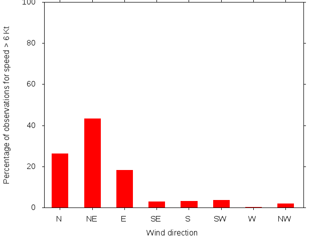 Monthly wind direction chart