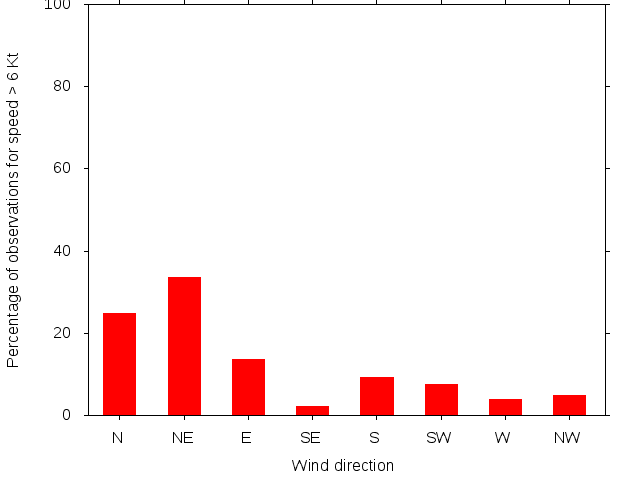 Monthly wind direction chart