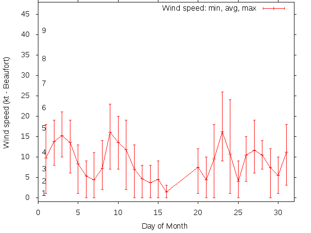 Monthly wind variation chart