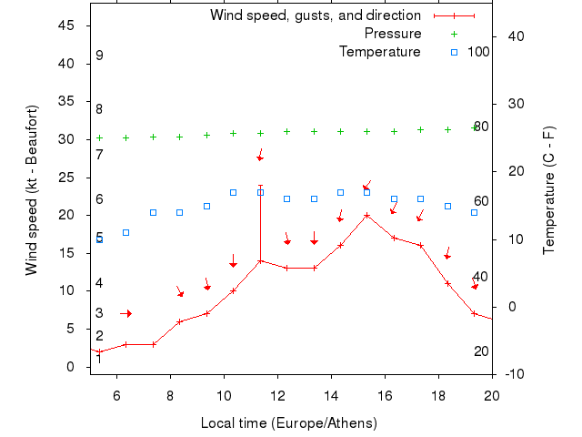 Weather graph