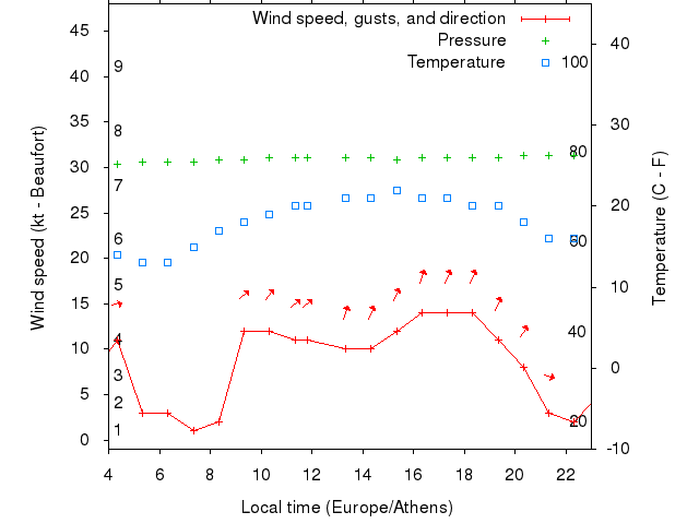 Weather graph