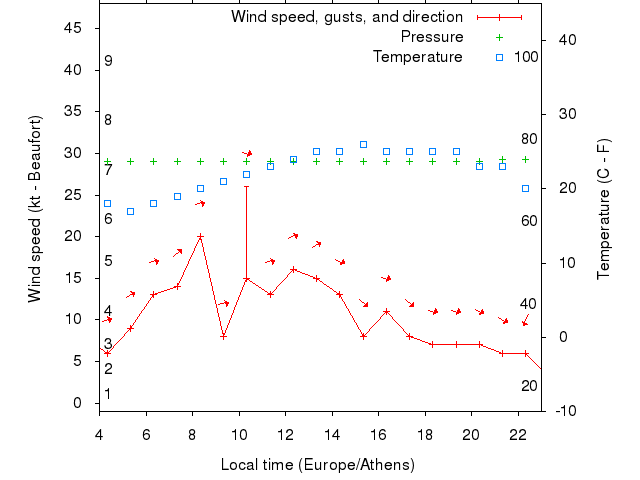 Weather graph