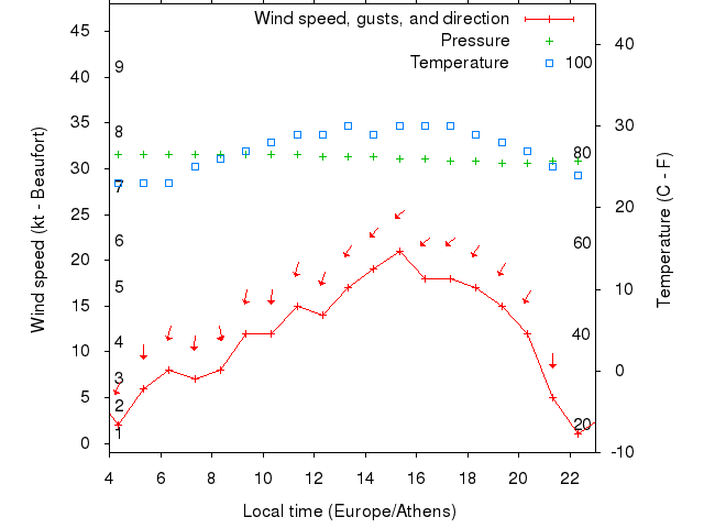 Weather graph