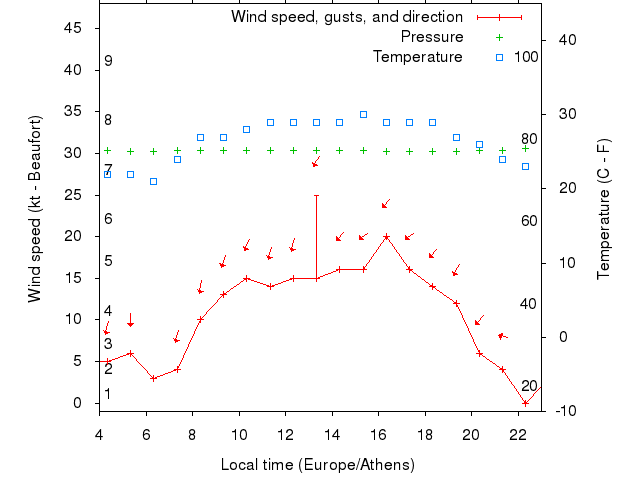 Weather graph