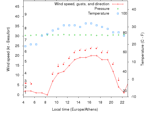 Weather graph